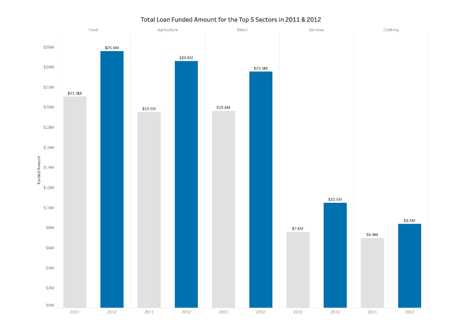 Understanding and Using Bar Charts Tableau Bar Chart Tableau